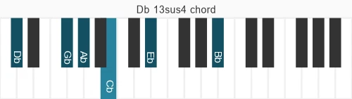 Piano voicing of chord  Db13sus4